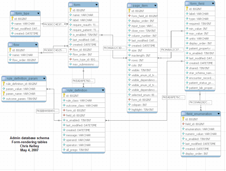 Admin form diagram