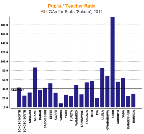 Chart showing pupil-to-teacher ratio in schools in Sokoto state, Nigeria, by local government area.