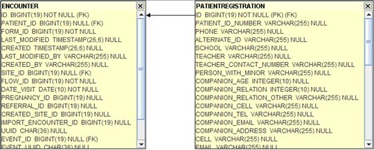 Diagram of encounter/patientregistration tables