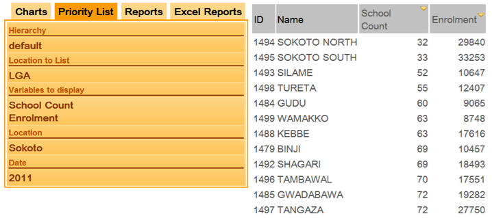 List showing number of schools and enrollment numbers by local government area in Sokoto state, Nigeria. 