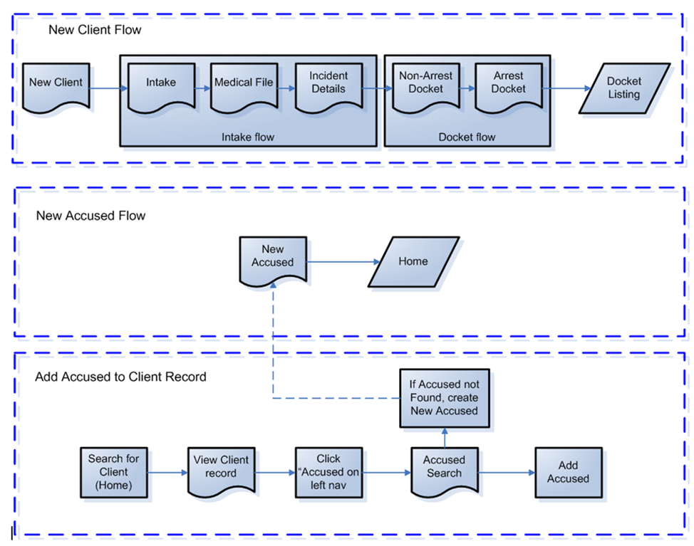 Diagram showing TIMS information flow.