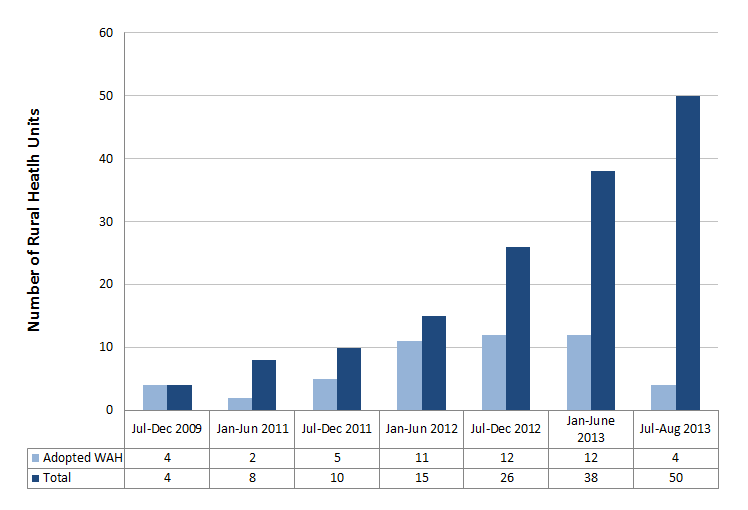 The number of RHUs that have adopted the WAH EMR has increased steadily since 2009.