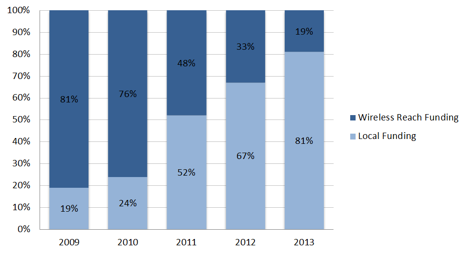 From 2009 to 1013 the percentage of WAH funding from local sources increased from 19% to 81%.